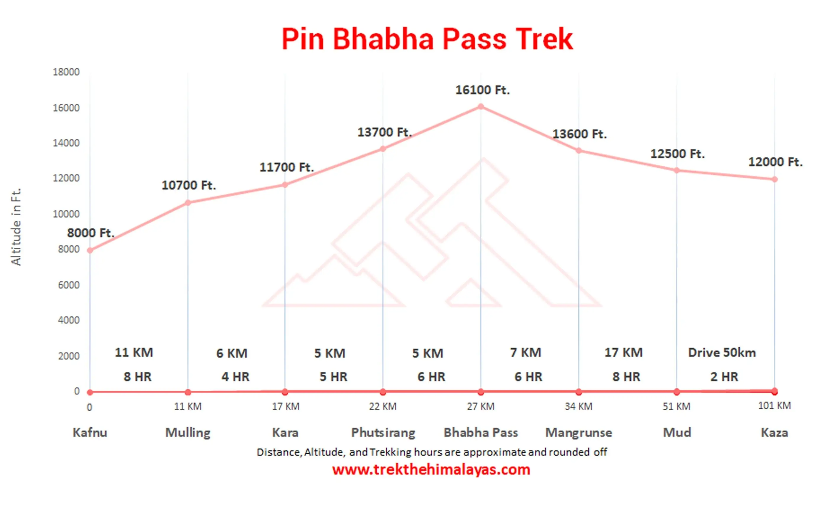 Pin Bhaba Pass Trek Maps